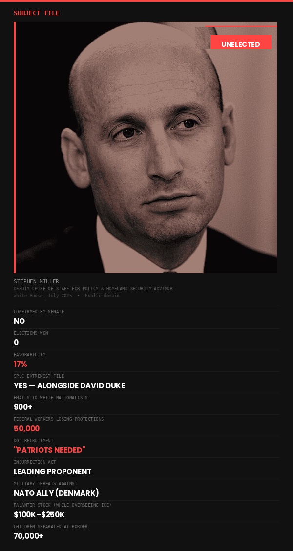 Stephen Miller — Subject File: Unelected Deputy Chief of Staff, 0 elections won, 17% favorability, SPLC Extremist File, 900+ emails to white nationalists, $100K–$250K Palantir stock while overseeing ICE